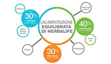 La filosofia sulla nutrizione Herbalife
